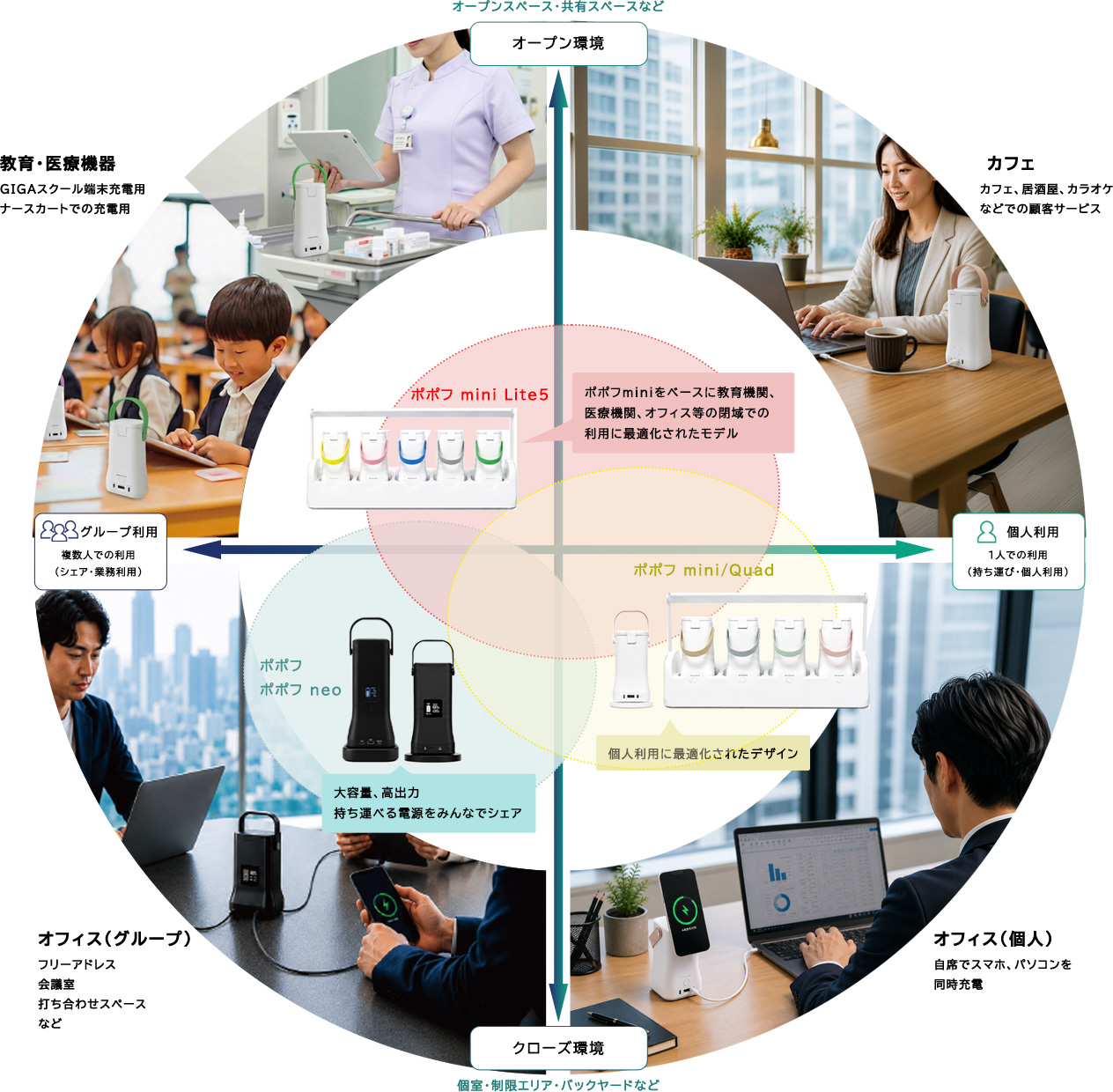 ポポフシリーズの利用環境マップ。教育・医療機器、カフェ、オフィス、自宅などの利用例を示しています。